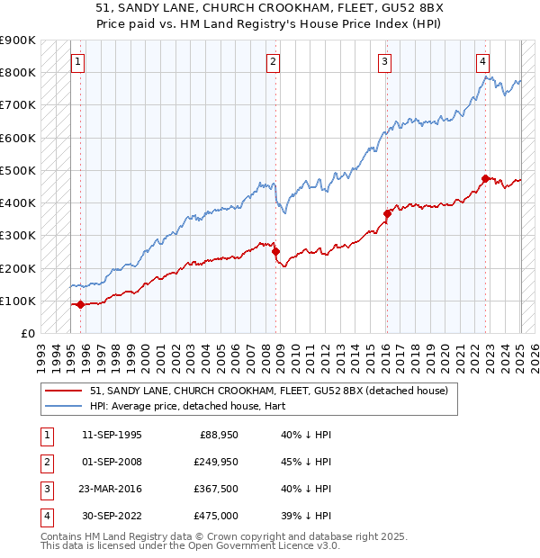 51, SANDY LANE, CHURCH CROOKHAM, FLEET, GU52 8BX: Price paid vs HM Land Registry's House Price Index