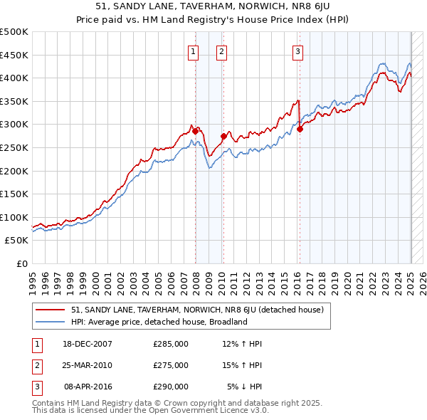51, SANDY LANE, TAVERHAM, NORWICH, NR8 6JU: Price paid vs HM Land Registry's House Price Index