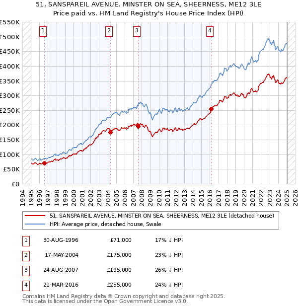 51, SANSPAREIL AVENUE, MINSTER ON SEA, SHEERNESS, ME12 3LE: Price paid vs HM Land Registry's House Price Index