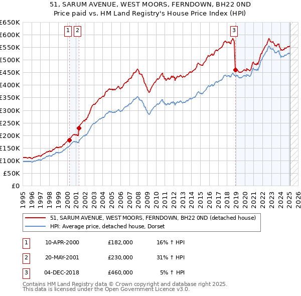 51, SARUM AVENUE, WEST MOORS, FERNDOWN, BH22 0ND: Price paid vs HM Land Registry's House Price Index