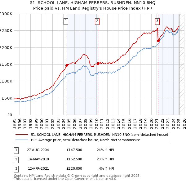 51, SCHOOL LANE, HIGHAM FERRERS, RUSHDEN, NN10 8NQ: Price paid vs HM Land Registry's House Price Index