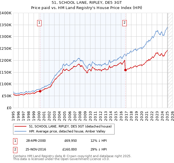 51, SCHOOL LANE, RIPLEY, DE5 3GT: Price paid vs HM Land Registry's House Price Index