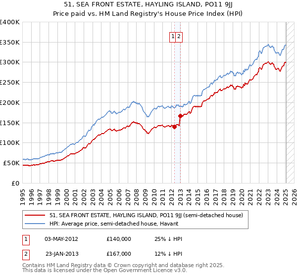 51, SEA FRONT ESTATE, HAYLING ISLAND, PO11 9JJ: Price paid vs HM Land Registry's House Price Index