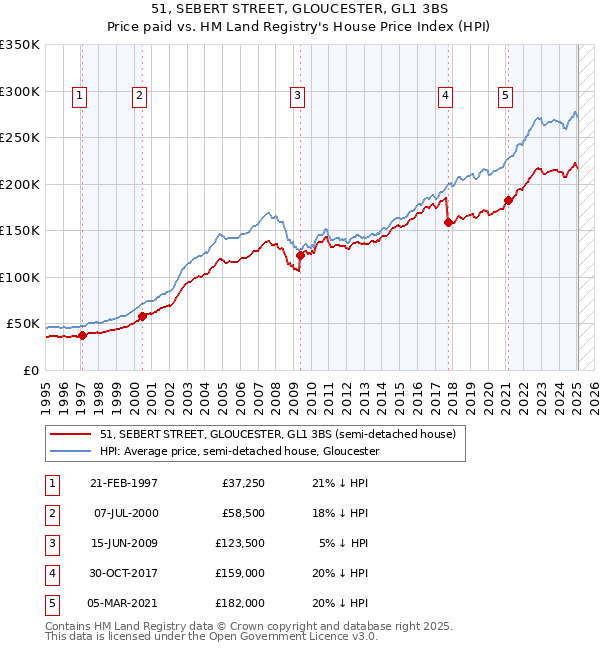 51, SEBERT STREET, GLOUCESTER, GL1 3BS: Price paid vs HM Land Registry's House Price Index