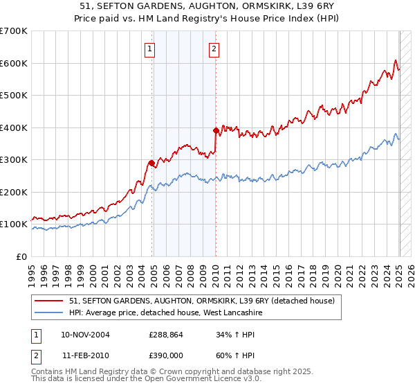 51, SEFTON GARDENS, AUGHTON, ORMSKIRK, L39 6RY: Price paid vs HM Land Registry's House Price Index