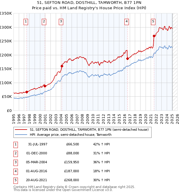 51, SEFTON ROAD, DOSTHILL, TAMWORTH, B77 1PN: Price paid vs HM Land Registry's House Price Index