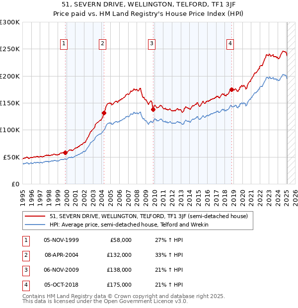 51, SEVERN DRIVE, WELLINGTON, TELFORD, TF1 3JF: Price paid vs HM Land Registry's House Price Index