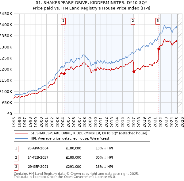 51, SHAKESPEARE DRIVE, KIDDERMINSTER, DY10 3QY: Price paid vs HM Land Registry's House Price Index