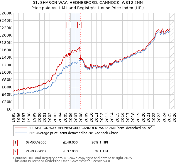 51, SHARON WAY, HEDNESFORD, CANNOCK, WS12 2NN: Price paid vs HM Land Registry's House Price Index