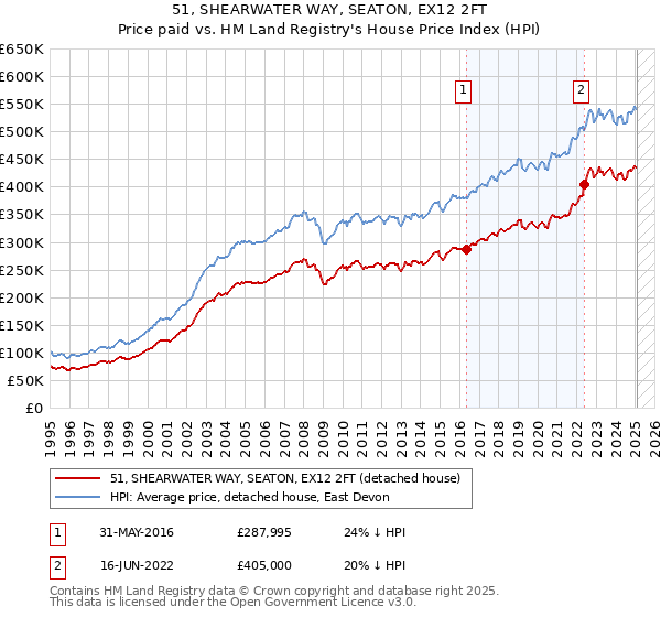 51, SHEARWATER WAY, SEATON, EX12 2FT: Price paid vs HM Land Registry's House Price Index