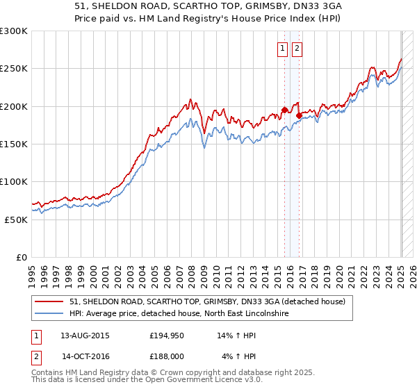 51, SHELDON ROAD, SCARTHO TOP, GRIMSBY, DN33 3GA: Price paid vs HM Land Registry's House Price Index