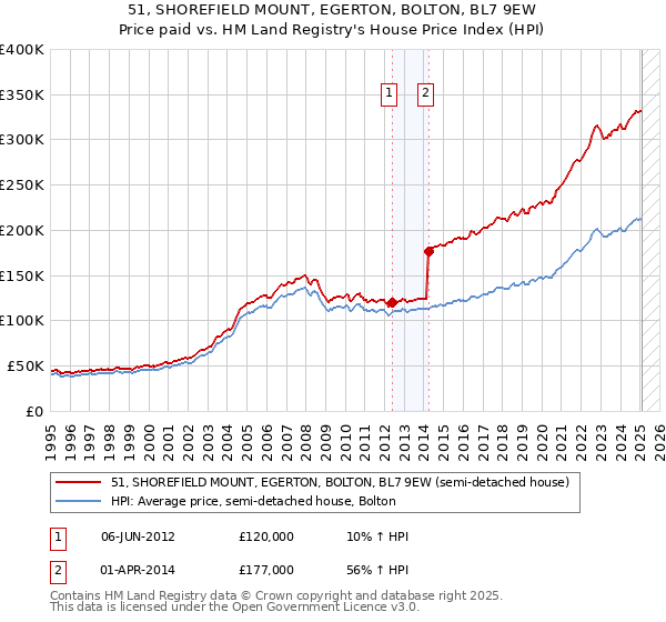 51, SHOREFIELD MOUNT, EGERTON, BOLTON, BL7 9EW: Price paid vs HM Land Registry's House Price Index