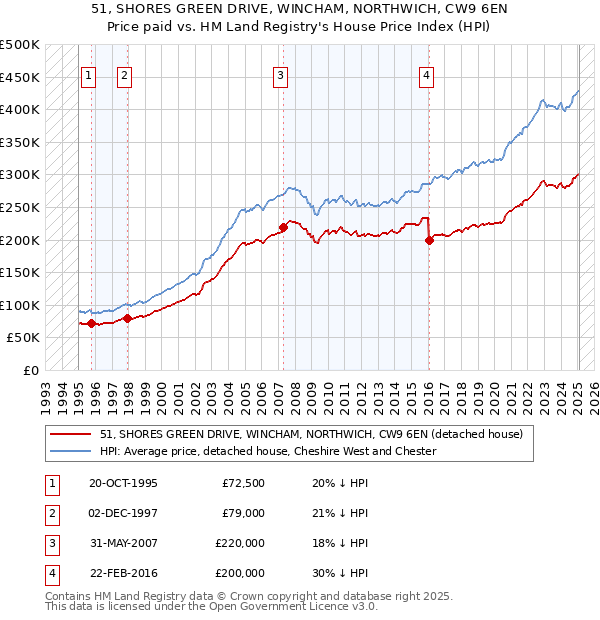 51, SHORES GREEN DRIVE, WINCHAM, NORTHWICH, CW9 6EN: Price paid vs HM Land Registry's House Price Index