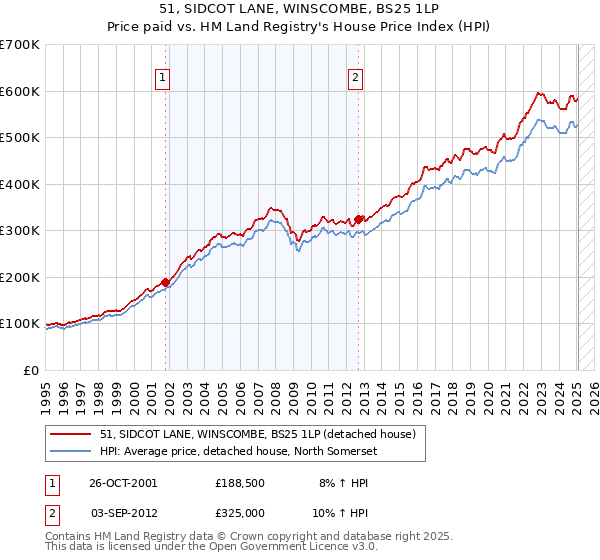 51, SIDCOT LANE, WINSCOMBE, BS25 1LP: Price paid vs HM Land Registry's House Price Index