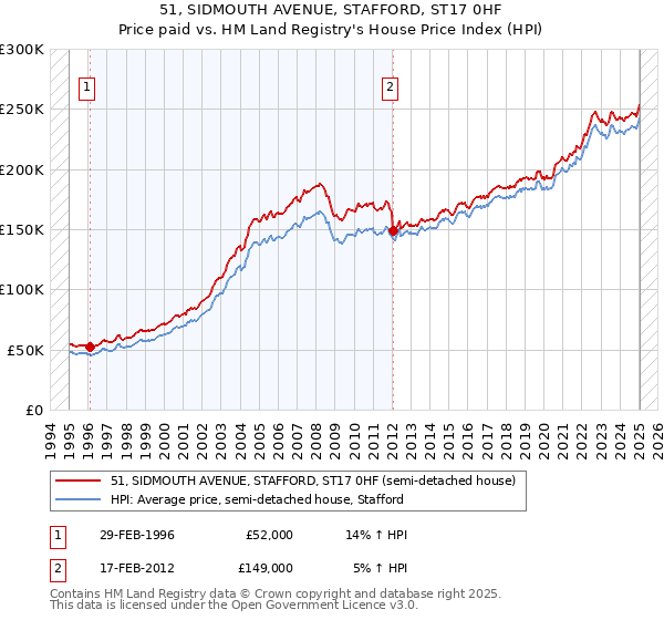51, SIDMOUTH AVENUE, STAFFORD, ST17 0HF: Price paid vs HM Land Registry's House Price Index