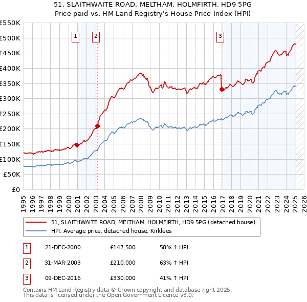 51, SLAITHWAITE ROAD, MELTHAM, HOLMFIRTH, HD9 5PG: Price paid vs HM Land Registry's House Price Index