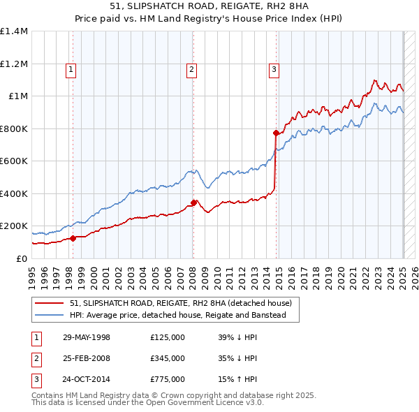 51, SLIPSHATCH ROAD, REIGATE, RH2 8HA: Price paid vs HM Land Registry's House Price Index