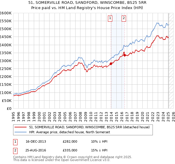 51, SOMERVILLE ROAD, SANDFORD, WINSCOMBE, BS25 5RR: Price paid vs HM Land Registry's House Price Index