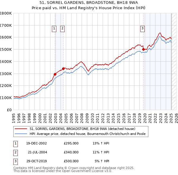 51, SORREL GARDENS, BROADSTONE, BH18 9WA: Price paid vs HM Land Registry's House Price Index