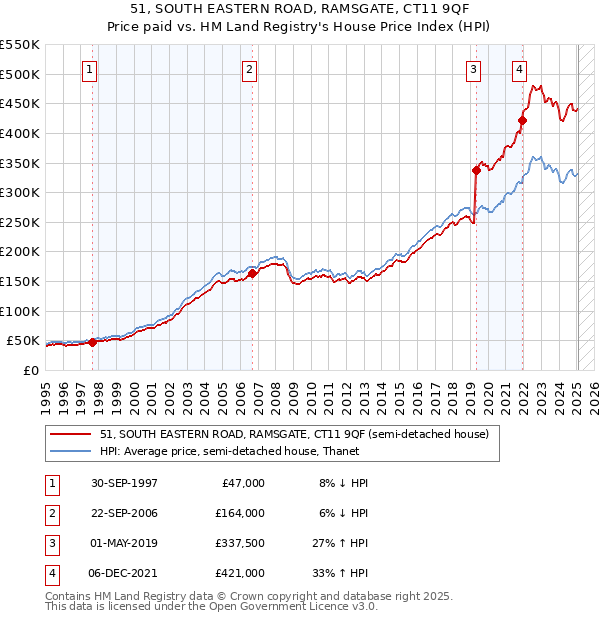51, SOUTH EASTERN ROAD, RAMSGATE, CT11 9QF: Price paid vs HM Land Registry's House Price Index