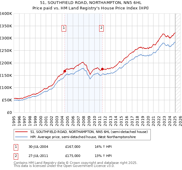 51, SOUTHFIELD ROAD, NORTHAMPTON, NN5 6HL: Price paid vs HM Land Registry's House Price Index