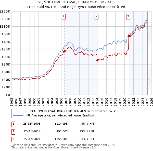 51, SOUTHMERE OVAL, BRADFORD, BD7 4HS: Price paid vs HM Land Registry's House Price Index