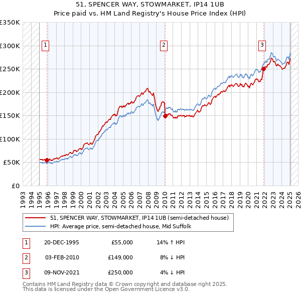 51, SPENCER WAY, STOWMARKET, IP14 1UB: Price paid vs HM Land Registry's House Price Index