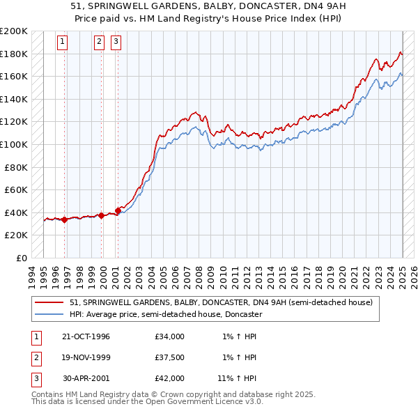 51, SPRINGWELL GARDENS, BALBY, DONCASTER, DN4 9AH: Price paid vs HM Land Registry's House Price Index