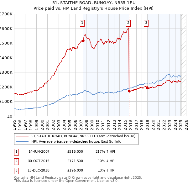 51, STAITHE ROAD, BUNGAY, NR35 1EU: Price paid vs HM Land Registry's House Price Index
