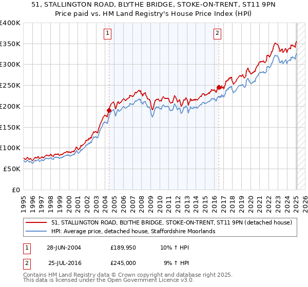 51, STALLINGTON ROAD, BLYTHE BRIDGE, STOKE-ON-TRENT, ST11 9PN: Price paid vs HM Land Registry's House Price Index