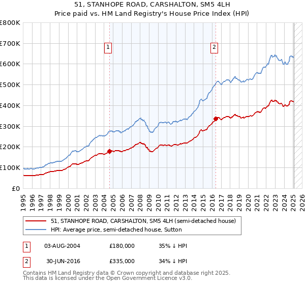 51, STANHOPE ROAD, CARSHALTON, SM5 4LH: Price paid vs HM Land Registry's House Price Index