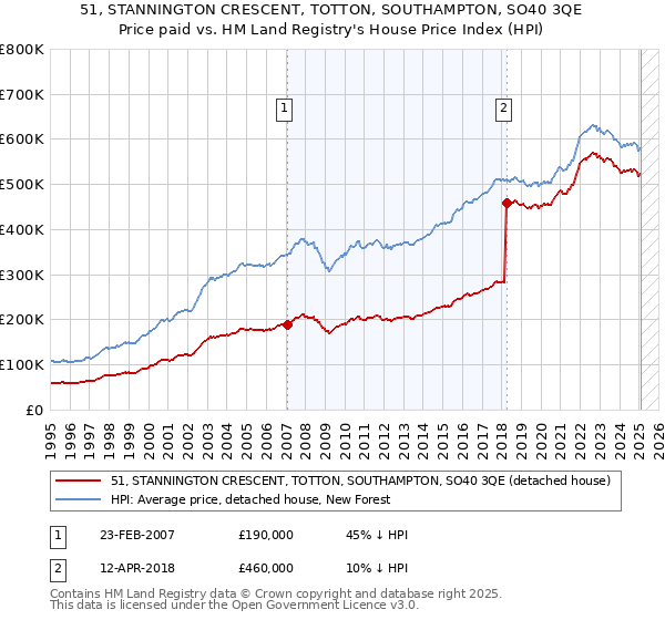 51, STANNINGTON CRESCENT, TOTTON, SOUTHAMPTON, SO40 3QE: Price paid vs HM Land Registry's House Price Index