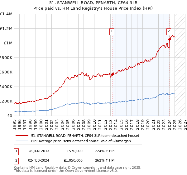 51, STANWELL ROAD, PENARTH, CF64 3LR: Price paid vs HM Land Registry's House Price Index