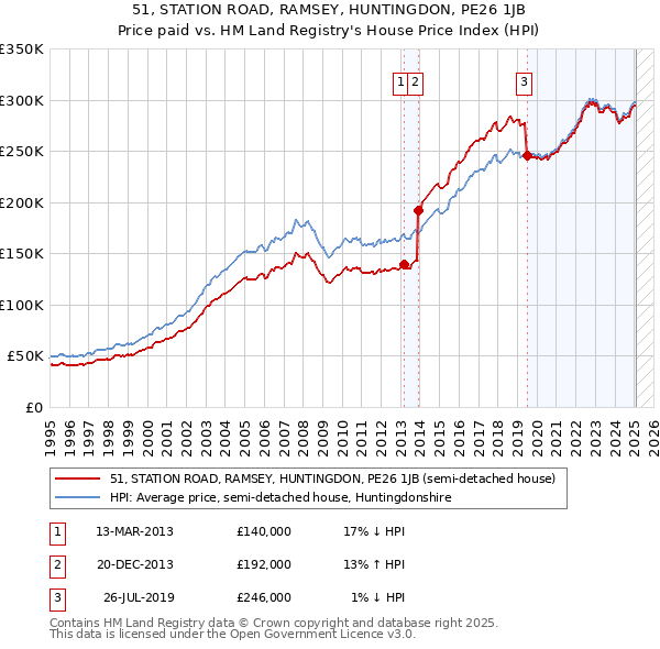51, STATION ROAD, RAMSEY, HUNTINGDON, PE26 1JB: Price paid vs HM Land Registry's House Price Index