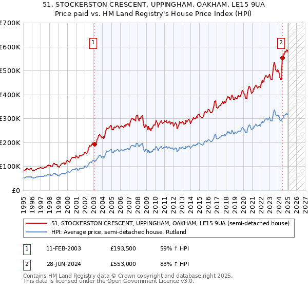 51, STOCKERSTON CRESCENT, UPPINGHAM, OAKHAM, LE15 9UA: Price paid vs HM Land Registry's House Price Index
