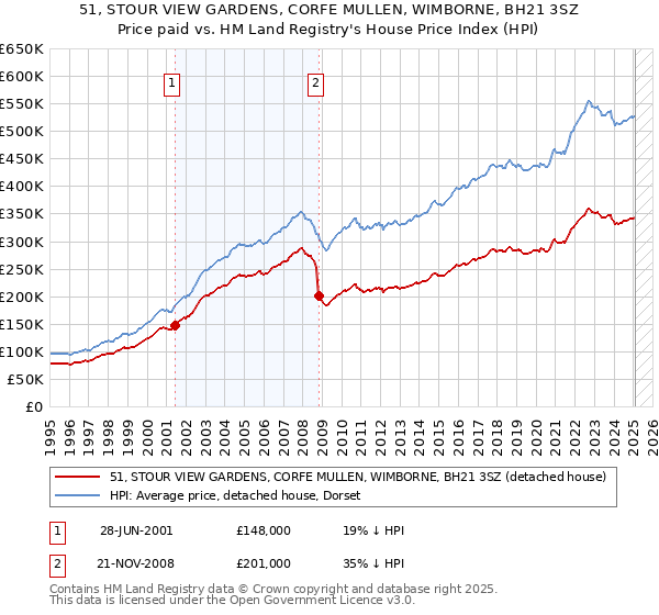 51, STOUR VIEW GARDENS, CORFE MULLEN, WIMBORNE, BH21 3SZ: Price paid vs HM Land Registry's House Price Index