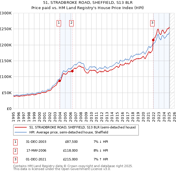 51, STRADBROKE ROAD, SHEFFIELD, S13 8LR: Price paid vs HM Land Registry's House Price Index