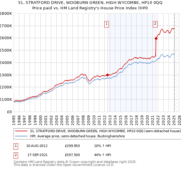 51, STRATFORD DRIVE, WOOBURN GREEN, HIGH WYCOMBE, HP10 0QQ: Price paid vs HM Land Registry's House Price Index