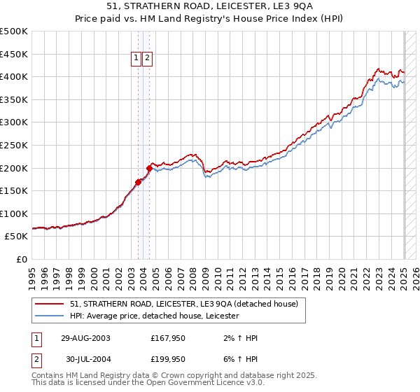 51, STRATHERN ROAD, LEICESTER, LE3 9QA: Price paid vs HM Land Registry's House Price Index