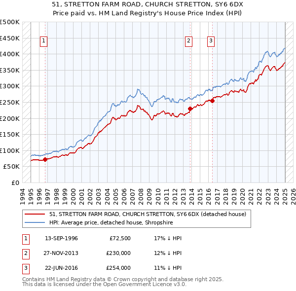 51, STRETTON FARM ROAD, CHURCH STRETTON, SY6 6DX: Price paid vs HM Land Registry's House Price Index
