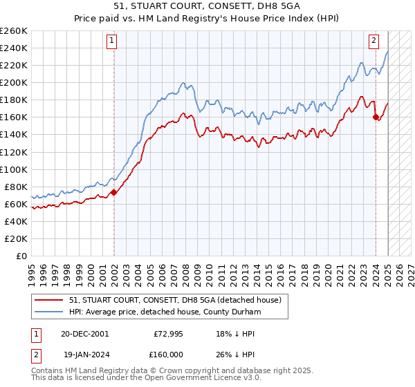 51, STUART COURT, CONSETT, DH8 5GA: Price paid vs HM Land Registry's House Price Index
