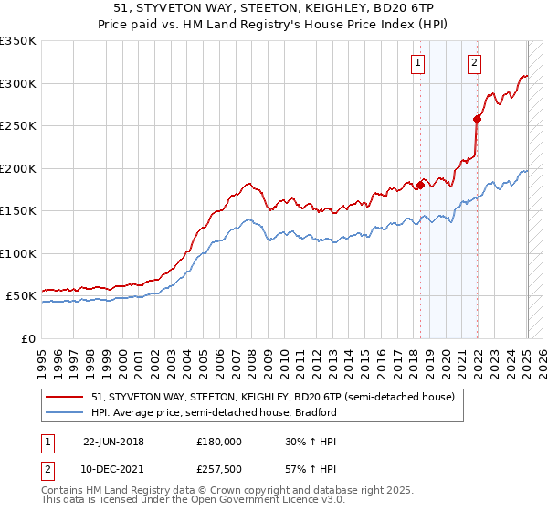 51, STYVETON WAY, STEETON, KEIGHLEY, BD20 6TP: Price paid vs HM Land Registry's House Price Index