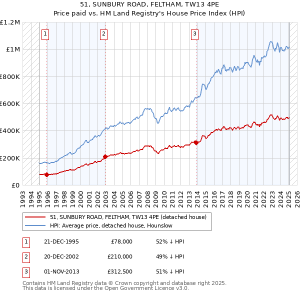 51, SUNBURY ROAD, FELTHAM, TW13 4PE: Price paid vs HM Land Registry's House Price Index