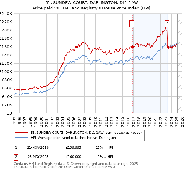 51, SUNDEW COURT, DARLINGTON, DL1 1AW: Price paid vs HM Land Registry's House Price Index