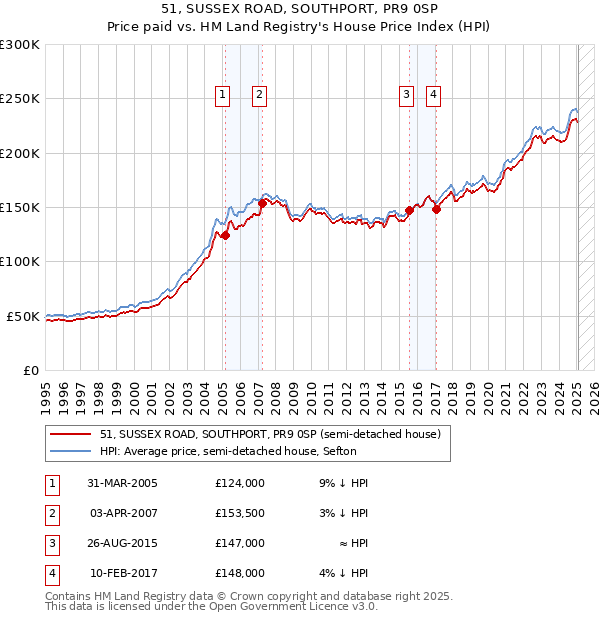51, SUSSEX ROAD, SOUTHPORT, PR9 0SP: Price paid vs HM Land Registry's House Price Index