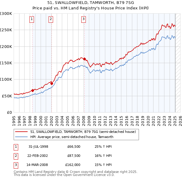 51, SWALLOWFIELD, TAMWORTH, B79 7SG: Price paid vs HM Land Registry's House Price Index