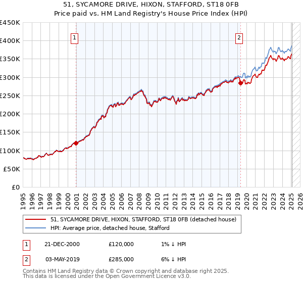 51, SYCAMORE DRIVE, HIXON, STAFFORD, ST18 0FB: Price paid vs HM Land Registry's House Price Index