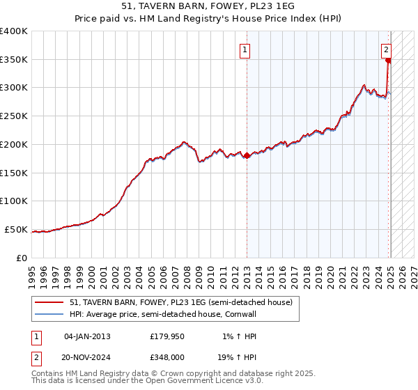 51, TAVERN BARN, FOWEY, PL23 1EG: Price paid vs HM Land Registry's House Price Index