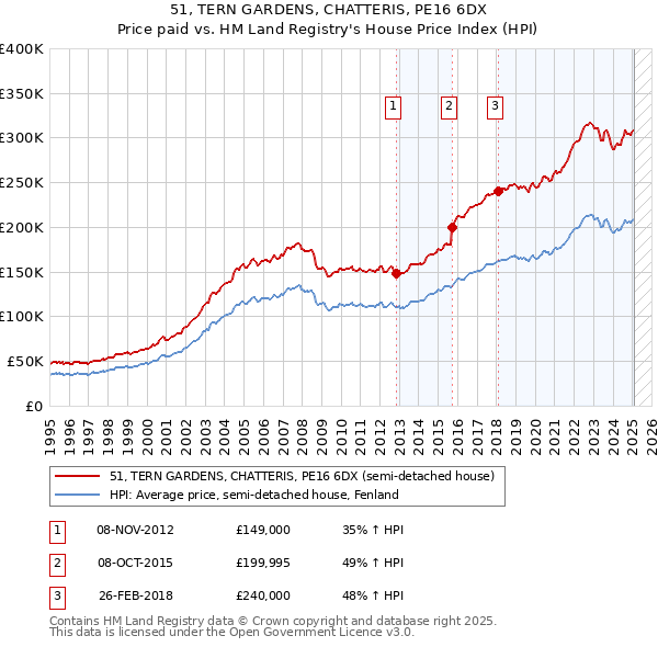 51, TERN GARDENS, CHATTERIS, PE16 6DX: Price paid vs HM Land Registry's House Price Index