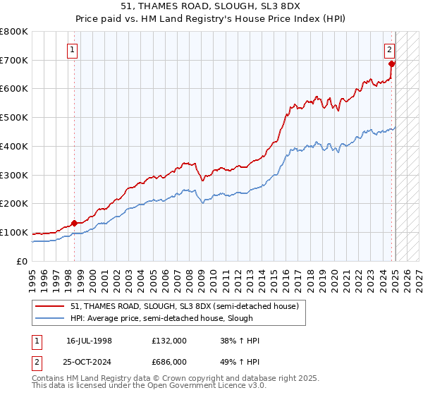 51, THAMES ROAD, SLOUGH, SL3 8DX: Price paid vs HM Land Registry's House Price Index